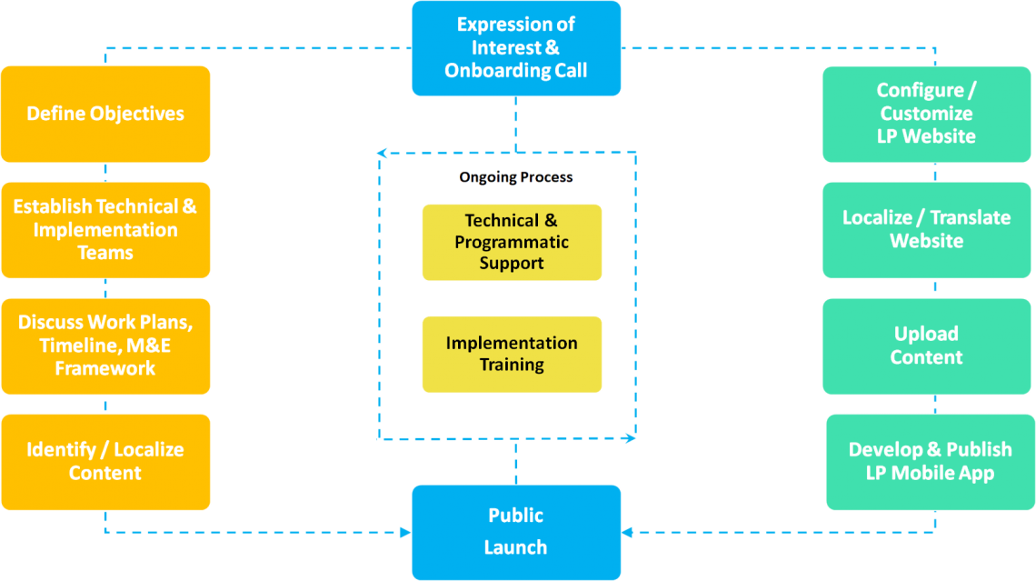 LP Deployment Journey Infographic